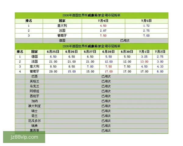 围绕2026世界杯赔率变化趋势解析夺冠热门与黑马潜力全面前瞻